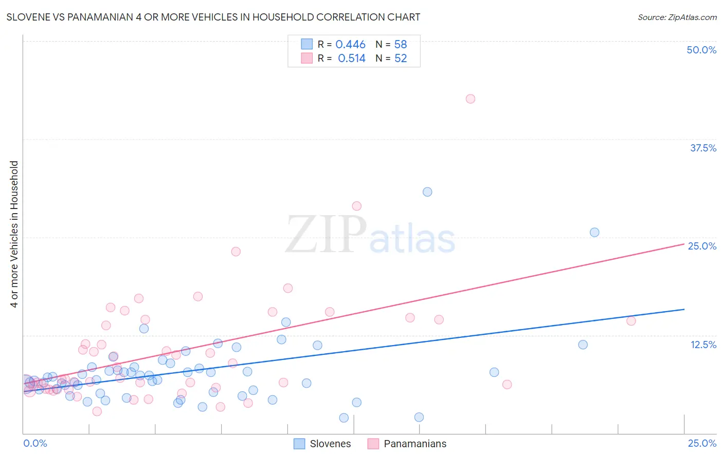Slovene vs Panamanian 4 or more Vehicles in Household