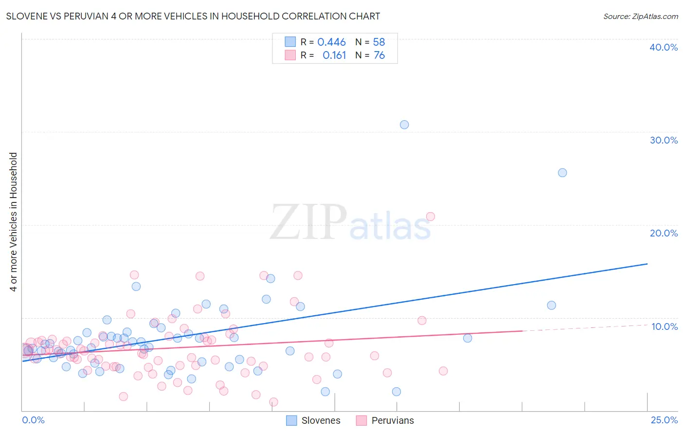 Slovene vs Peruvian 4 or more Vehicles in Household