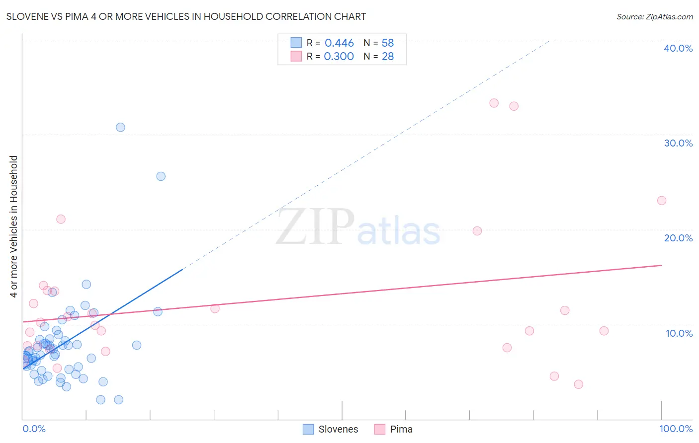 Slovene vs Pima 4 or more Vehicles in Household