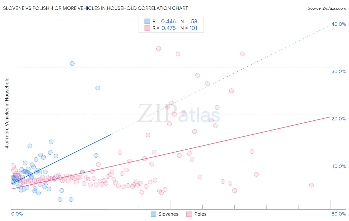 Slovene vs Polish 4 or more Vehicles in Household