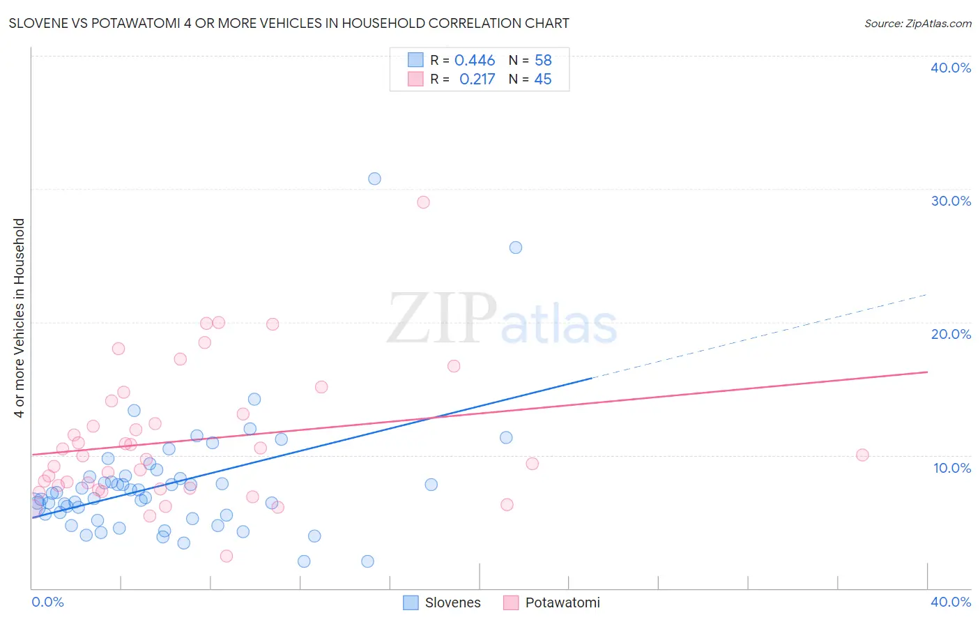 Slovene vs Potawatomi 4 or more Vehicles in Household