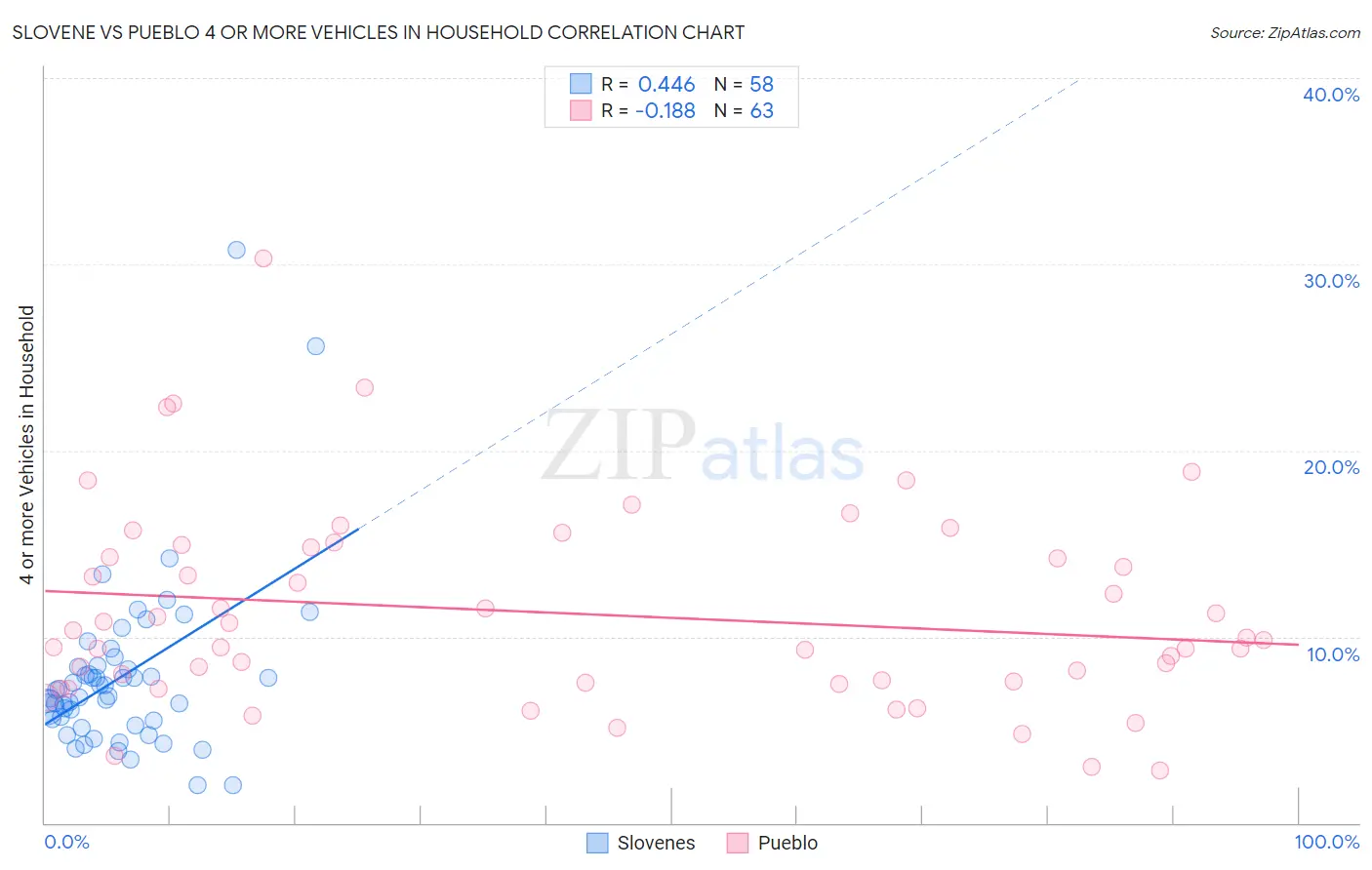 Slovene vs Pueblo 4 or more Vehicles in Household