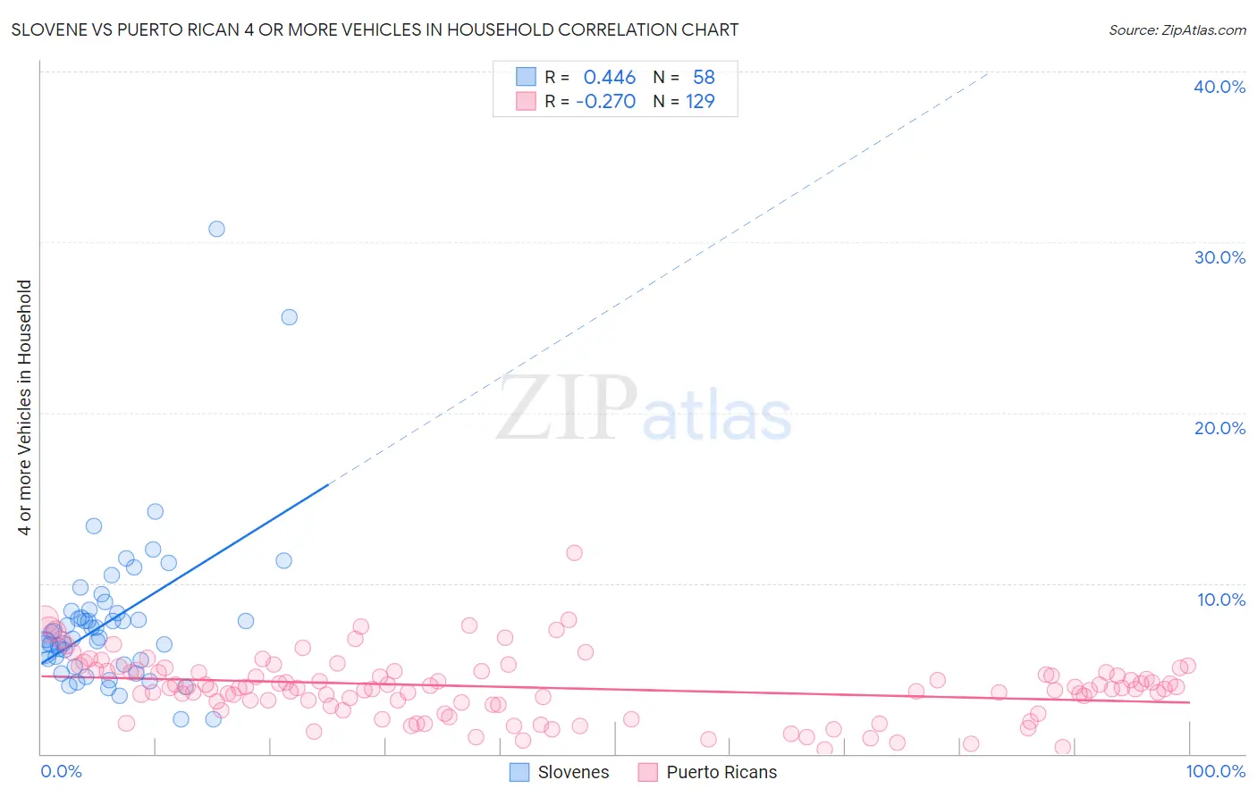 Slovene vs Puerto Rican 4 or more Vehicles in Household