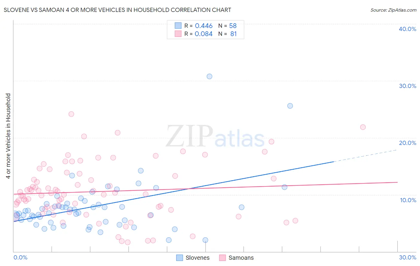 Slovene vs Samoan 4 or more Vehicles in Household