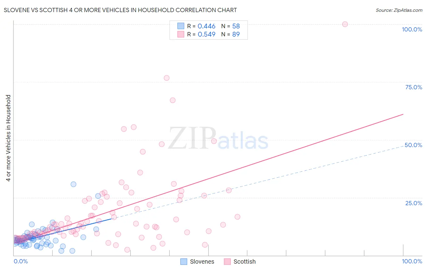 Slovene vs Scottish 4 or more Vehicles in Household