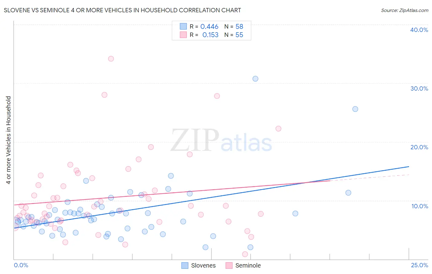 Slovene vs Seminole 4 or more Vehicles in Household
