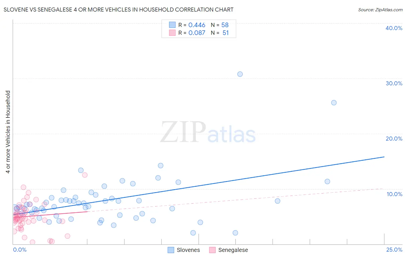 Slovene vs Senegalese 4 or more Vehicles in Household