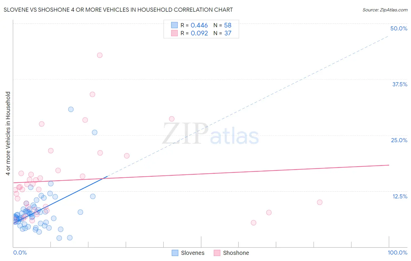 Slovene vs Shoshone 4 or more Vehicles in Household