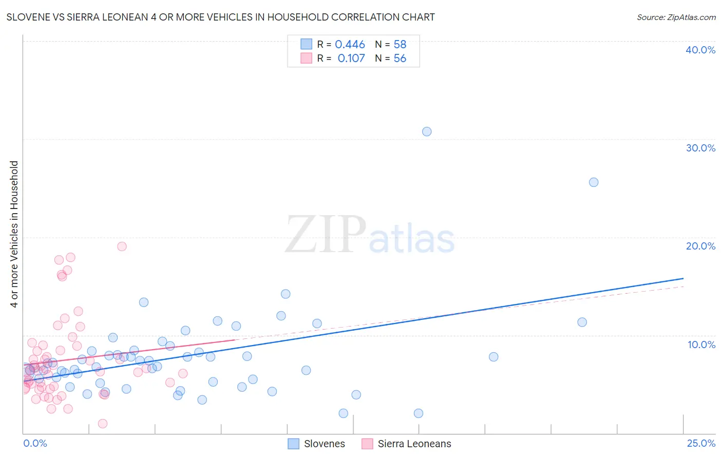 Slovene vs Sierra Leonean 4 or more Vehicles in Household