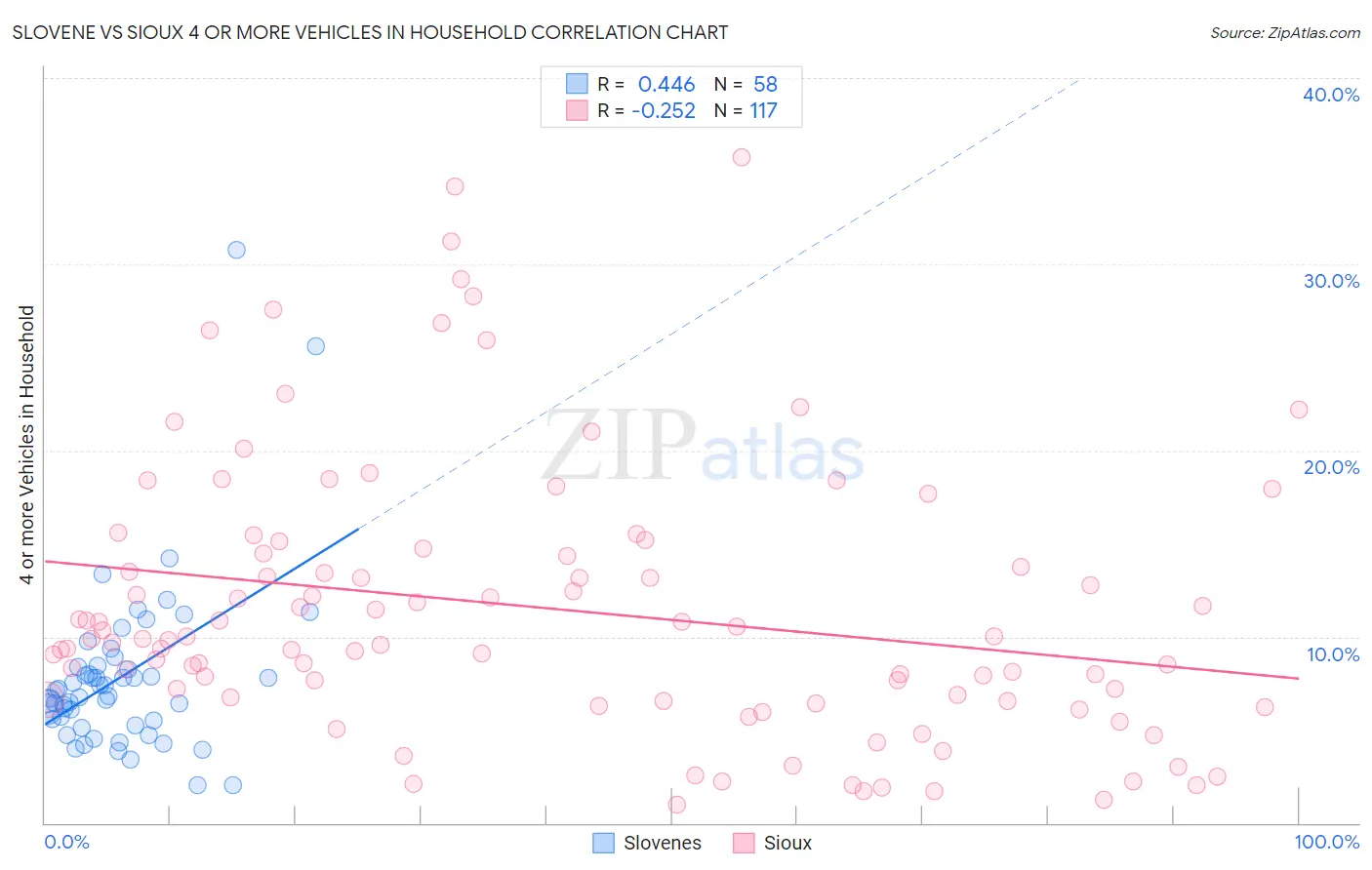Slovene vs Sioux 4 or more Vehicles in Household