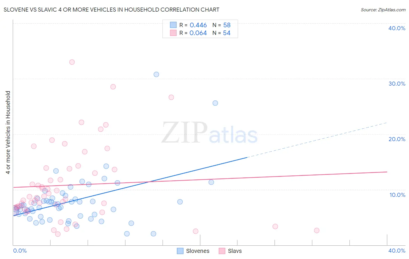 Slovene vs Slavic 4 or more Vehicles in Household