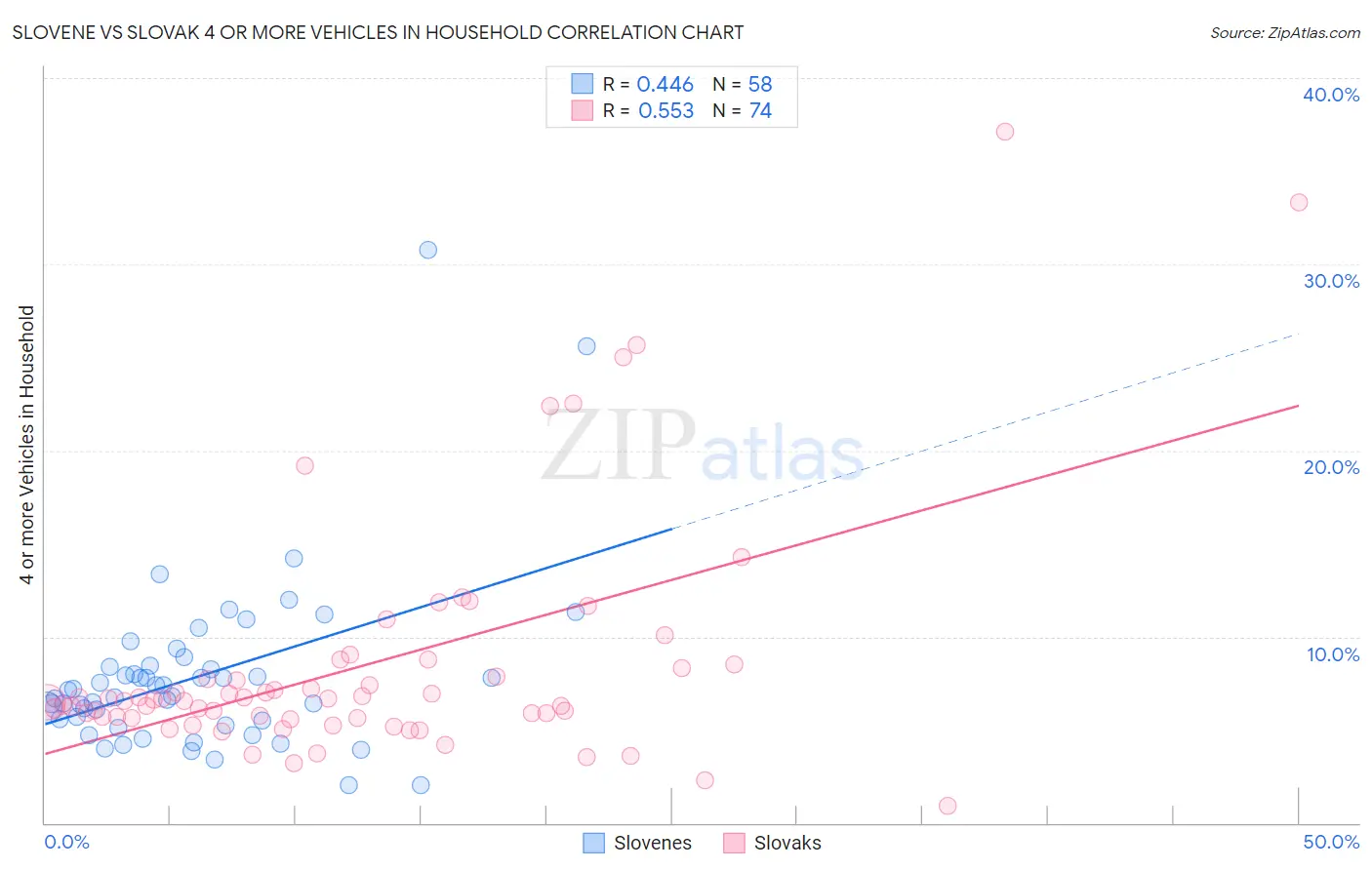 Slovene vs Slovak 4 or more Vehicles in Household