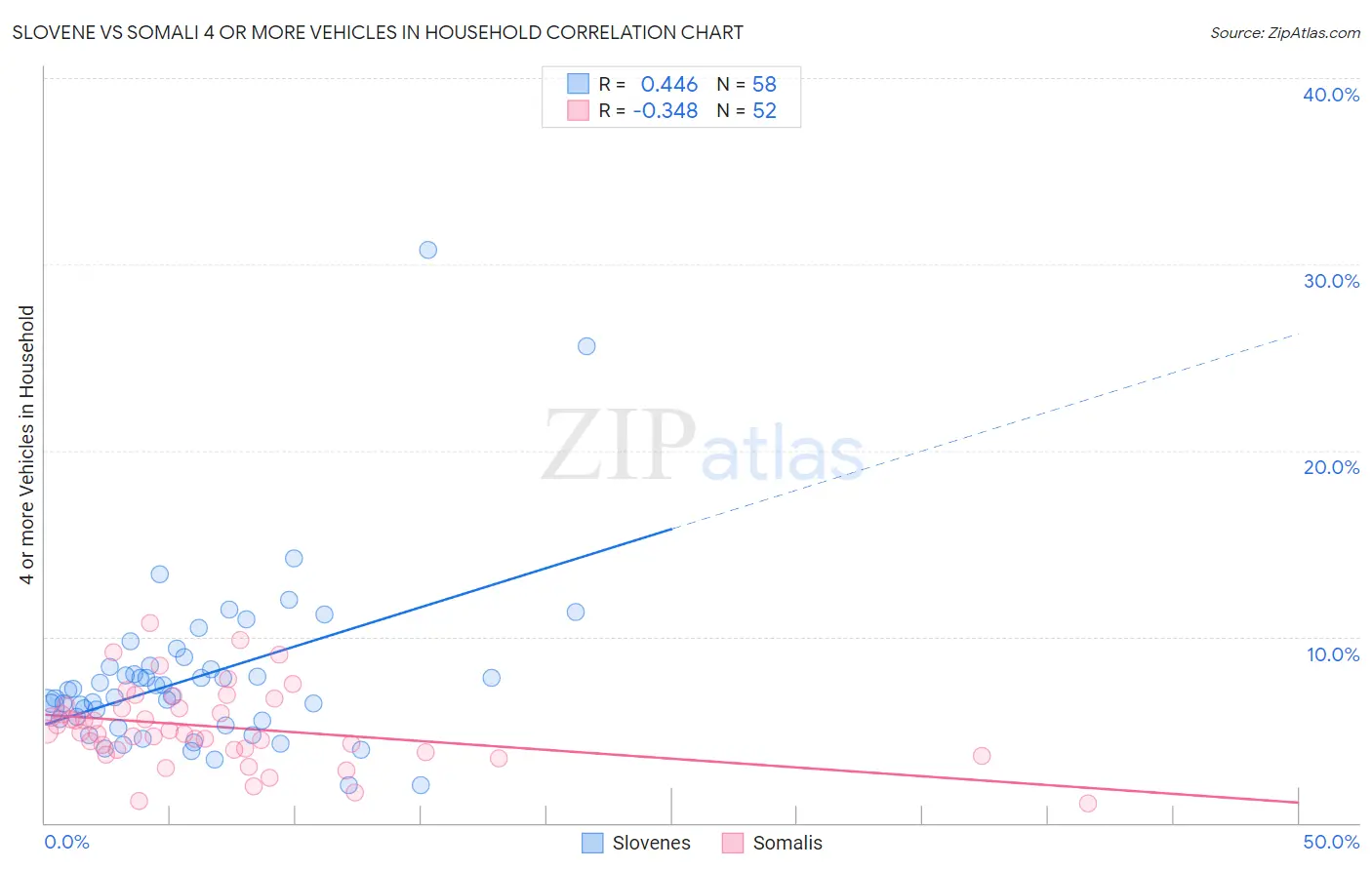 Slovene vs Somali 4 or more Vehicles in Household