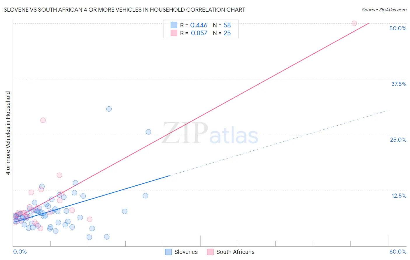 Slovene vs South African 4 or more Vehicles in Household