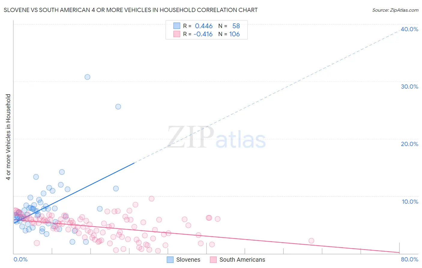 Slovene vs South American 4 or more Vehicles in Household