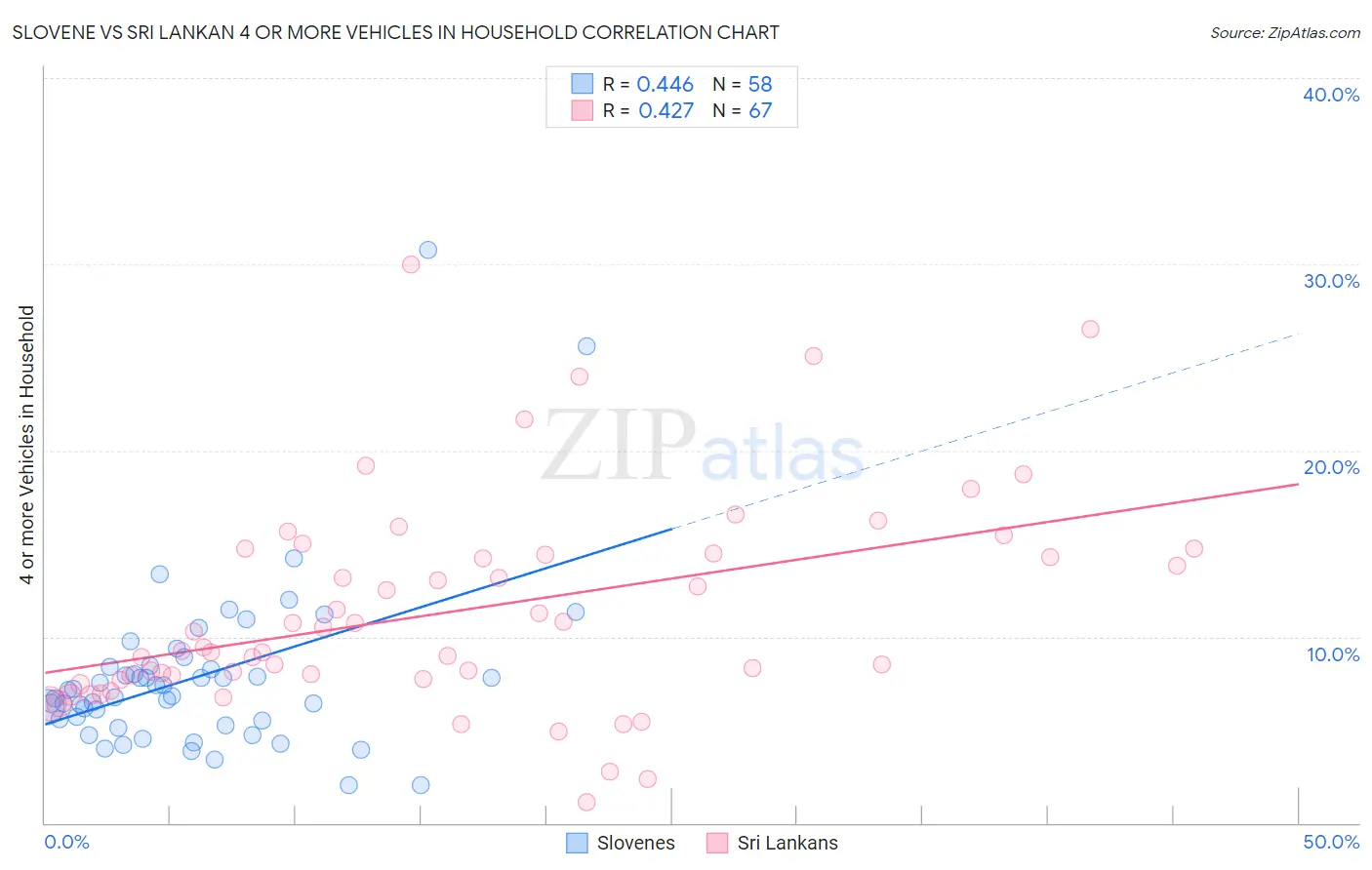 Slovene vs Sri Lankan 4 or more Vehicles in Household