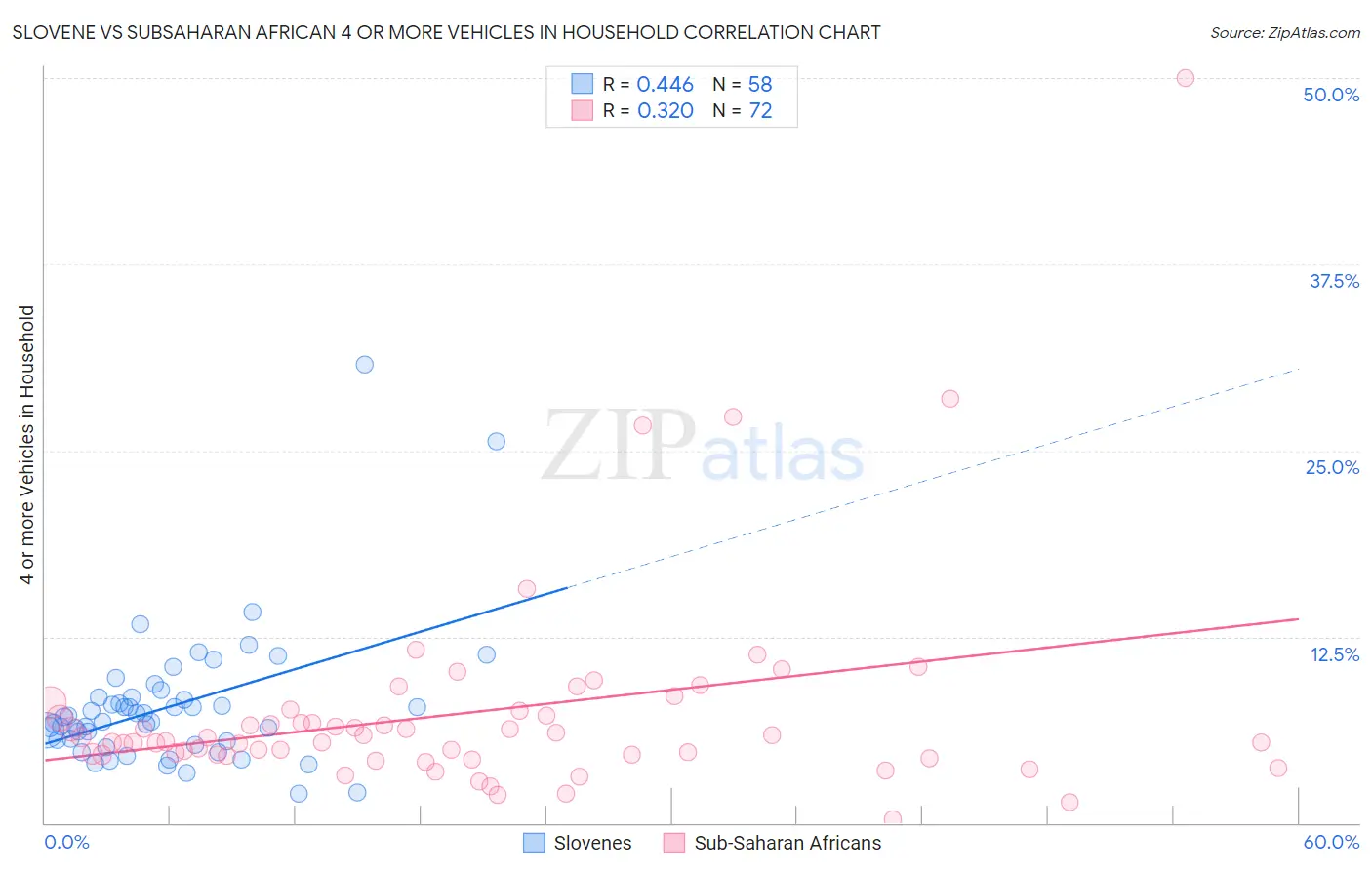 Slovene vs Subsaharan African 4 or more Vehicles in Household