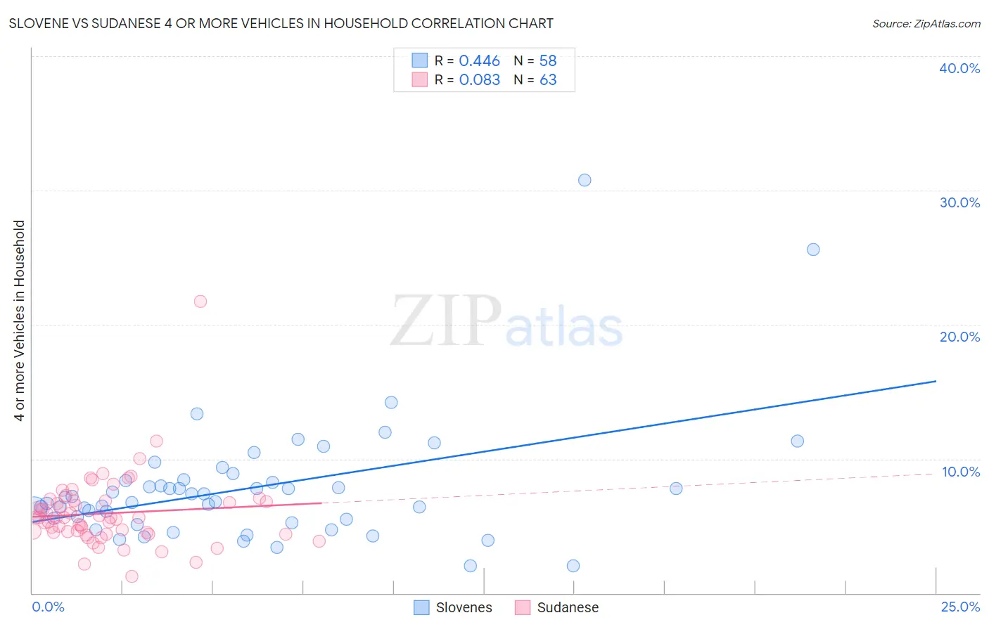 Slovene vs Sudanese 4 or more Vehicles in Household