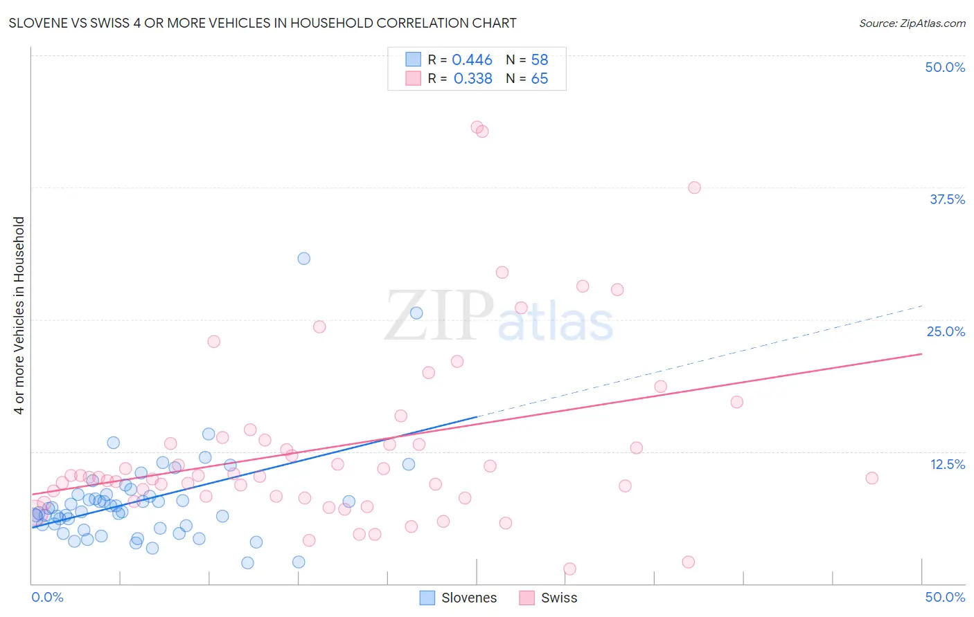 Slovene vs Swiss 4 or more Vehicles in Household