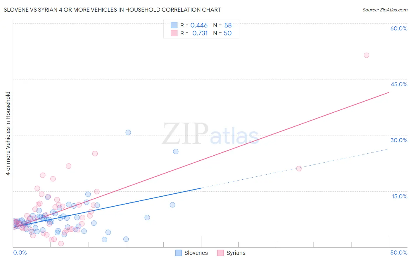 Slovene vs Syrian 4 or more Vehicles in Household