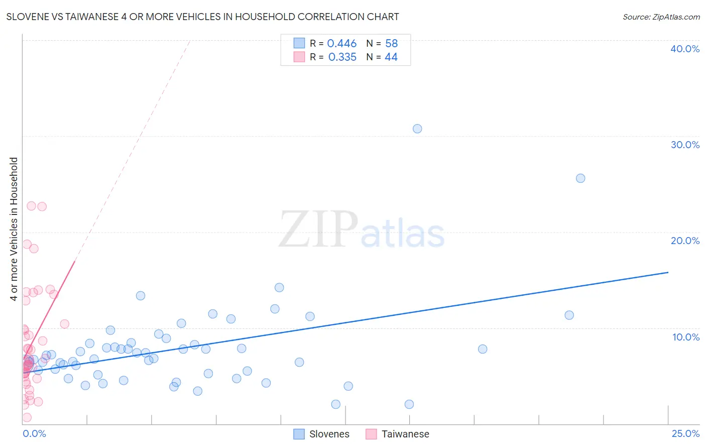 Slovene vs Taiwanese 4 or more Vehicles in Household
