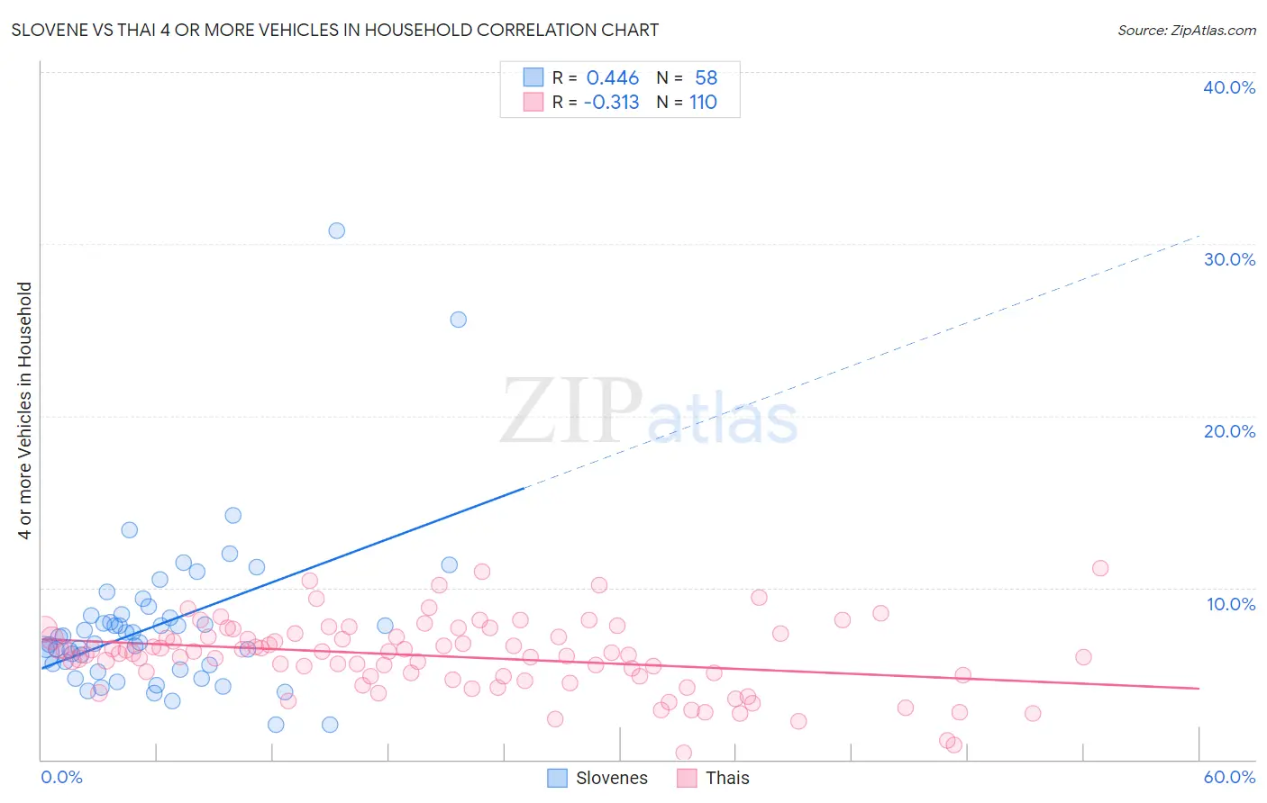 Slovene vs Thai 4 or more Vehicles in Household