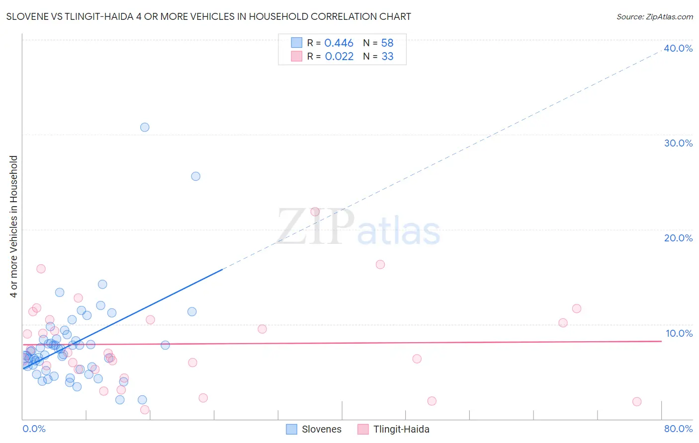 Slovene vs Tlingit-Haida 4 or more Vehicles in Household