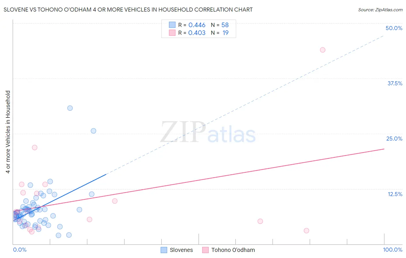 Slovene vs Tohono O'odham 4 or more Vehicles in Household