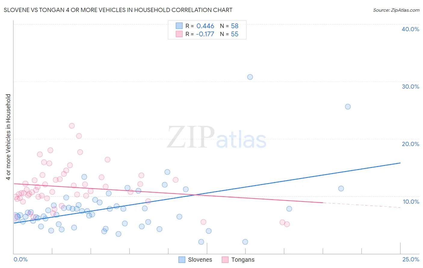 Slovene vs Tongan 4 or more Vehicles in Household