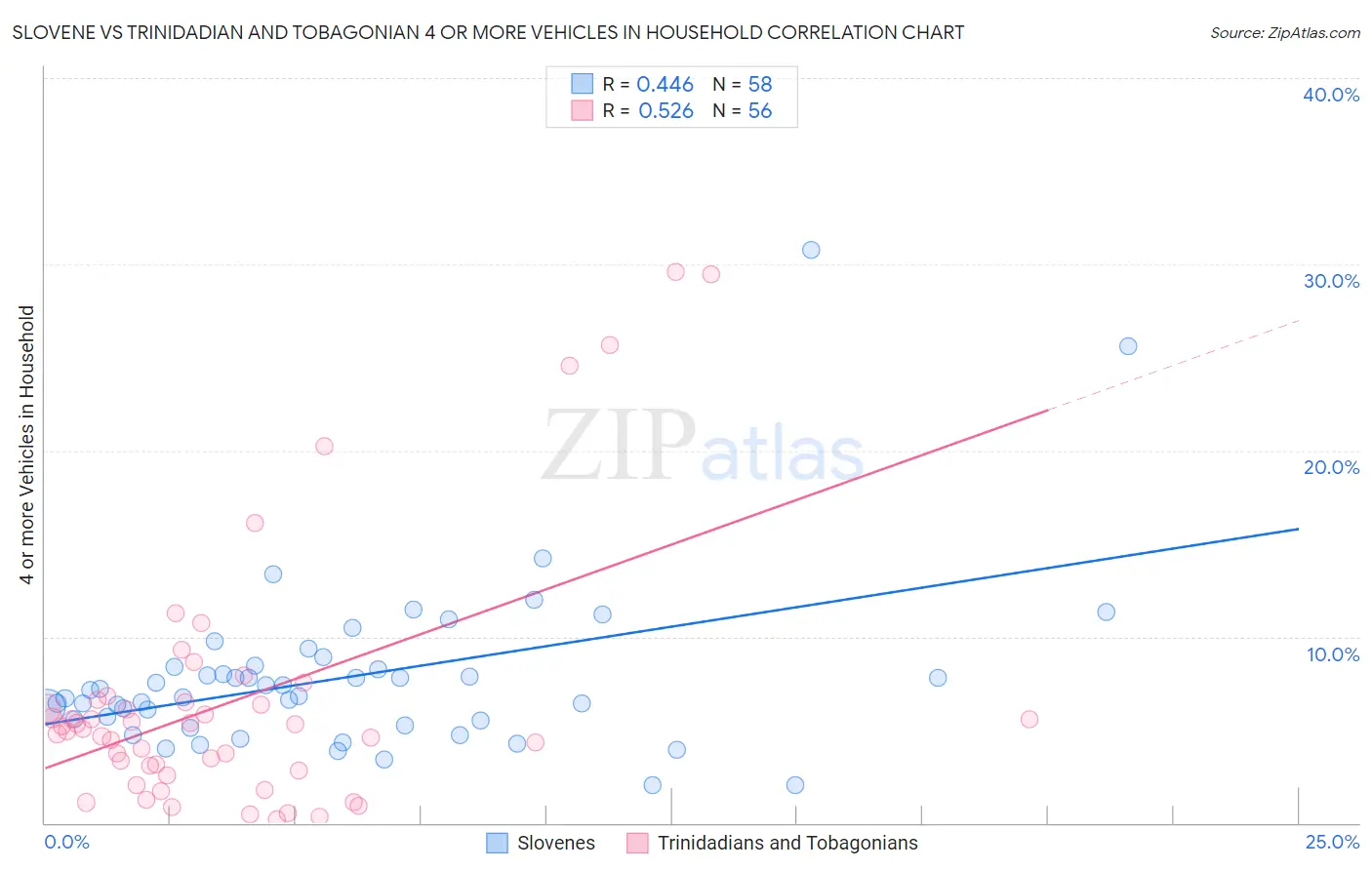 Slovene vs Trinidadian and Tobagonian 4 or more Vehicles in Household