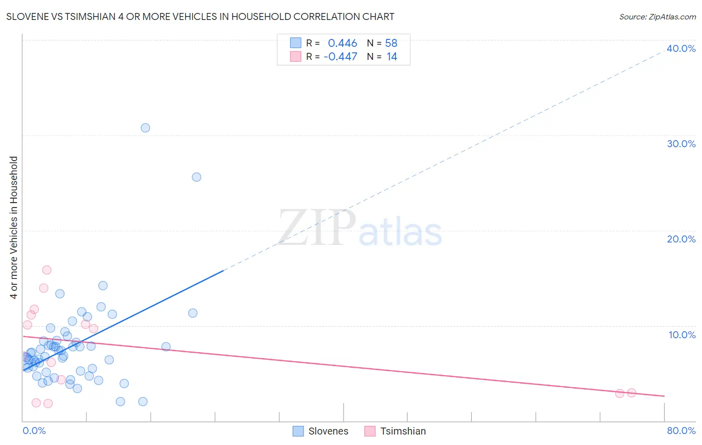 Slovene vs Tsimshian 4 or more Vehicles in Household