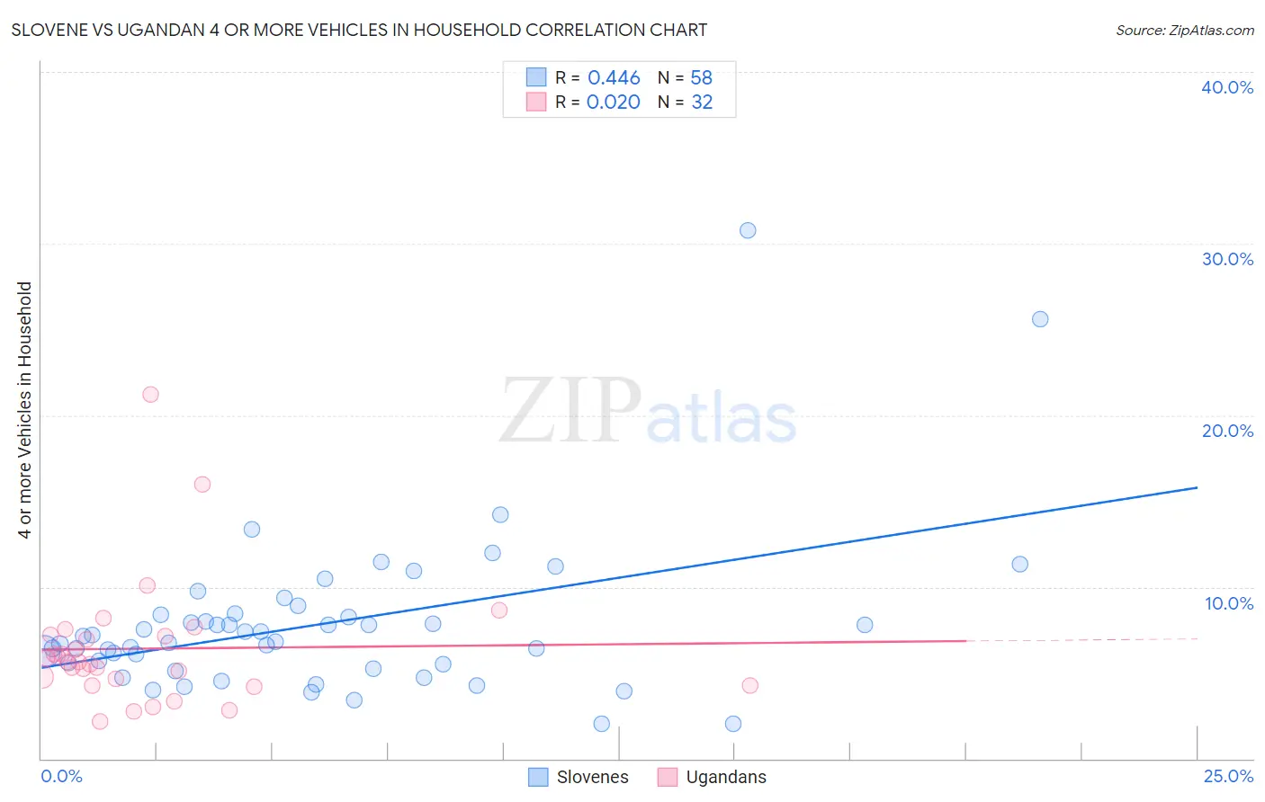 Slovene vs Ugandan 4 or more Vehicles in Household