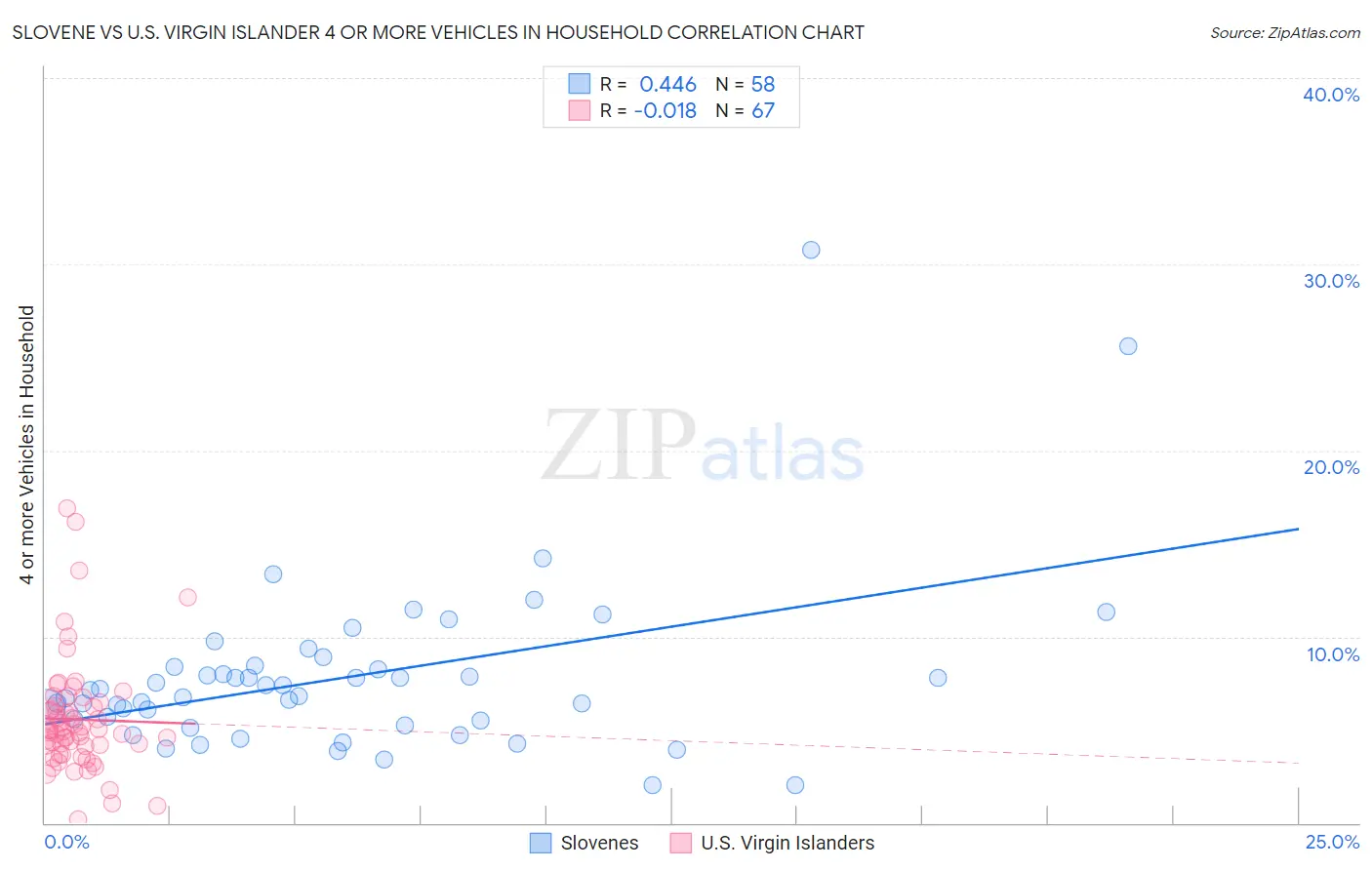 Slovene vs U.S. Virgin Islander 4 or more Vehicles in Household