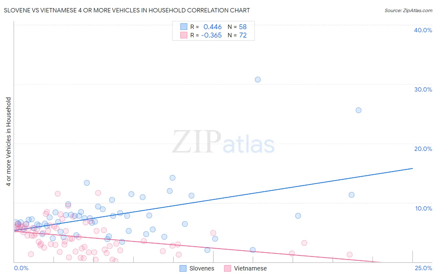 Slovene vs Vietnamese 4 or more Vehicles in Household