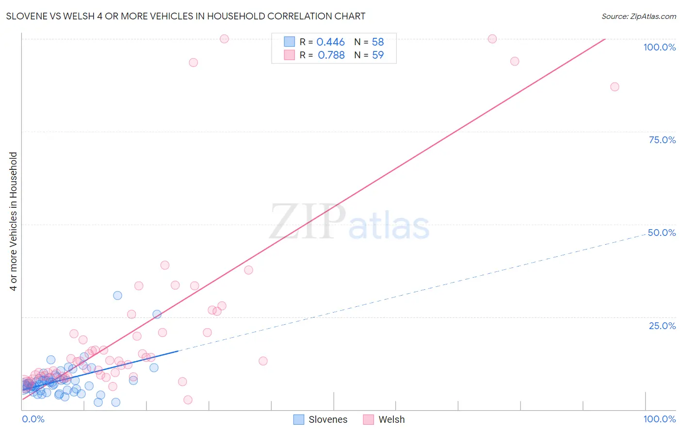 Slovene vs Welsh 4 or more Vehicles in Household
