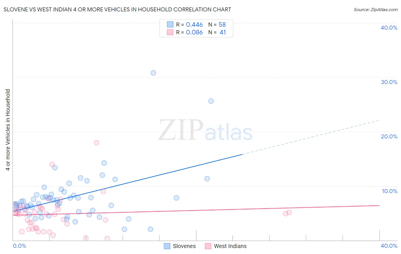 Slovene vs West Indian 4 or more Vehicles in Household