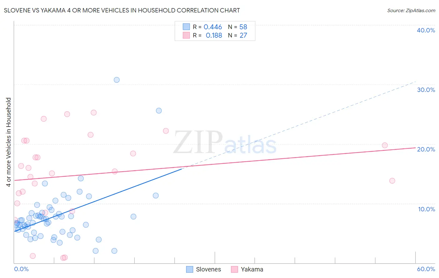 Slovene vs Yakama 4 or more Vehicles in Household