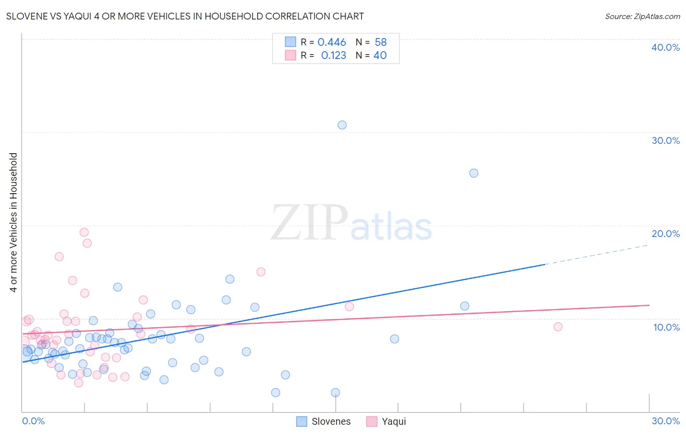 Slovene vs Yaqui 4 or more Vehicles in Household