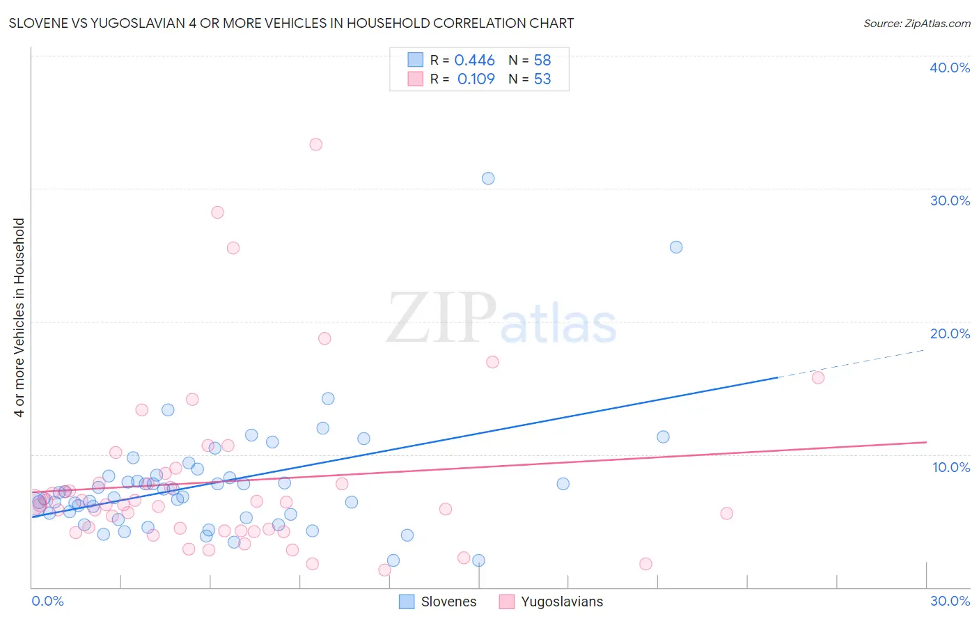 Slovene vs Yugoslavian 4 or more Vehicles in Household