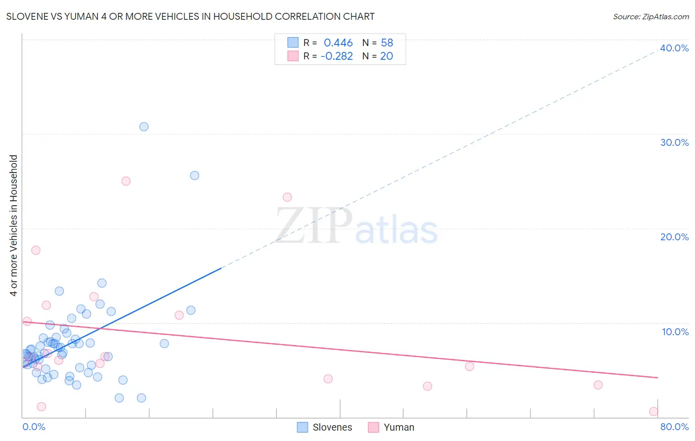 Slovene vs Yuman 4 or more Vehicles in Household