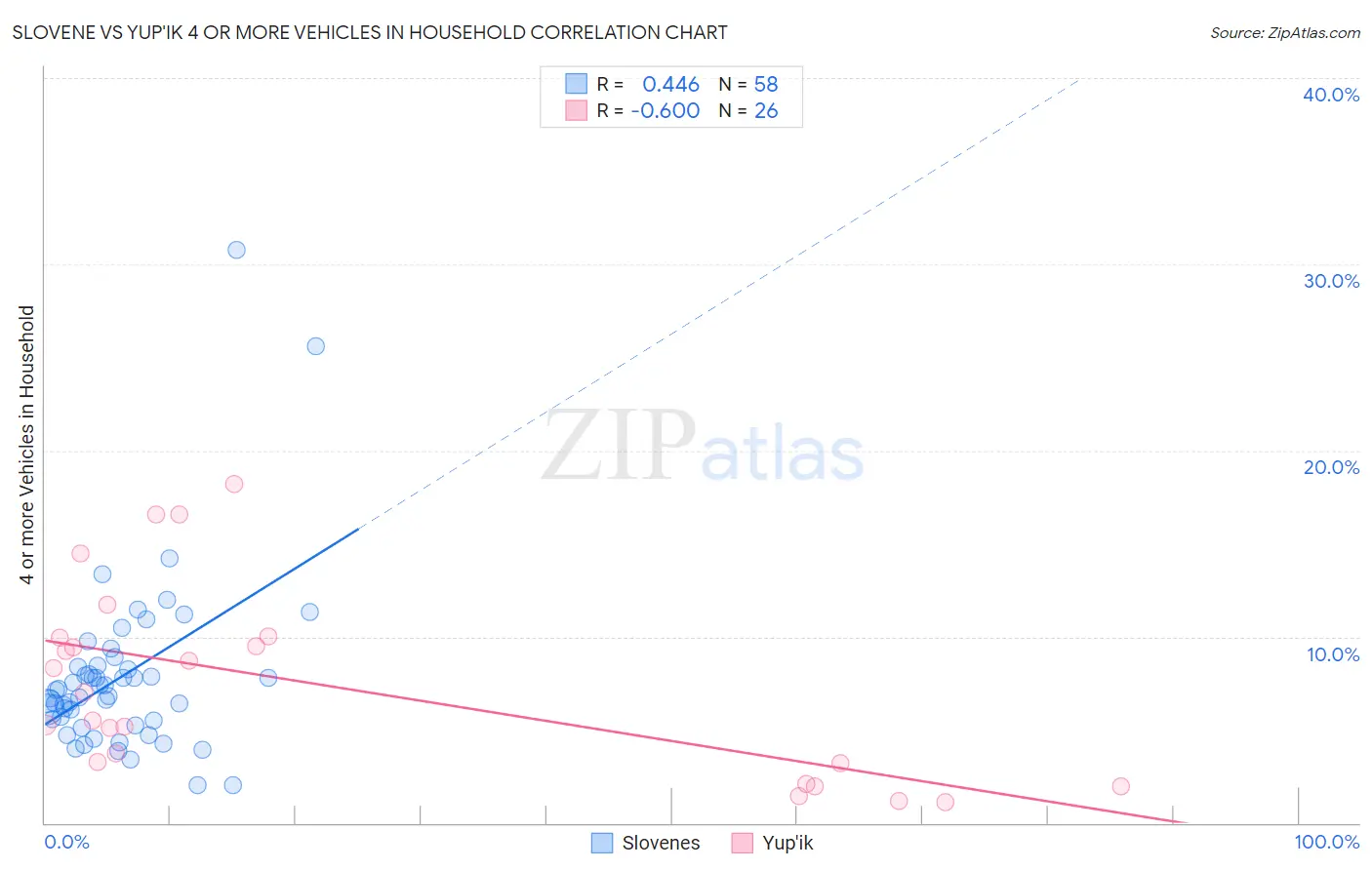 Slovene vs Yup'ik 4 or more Vehicles in Household