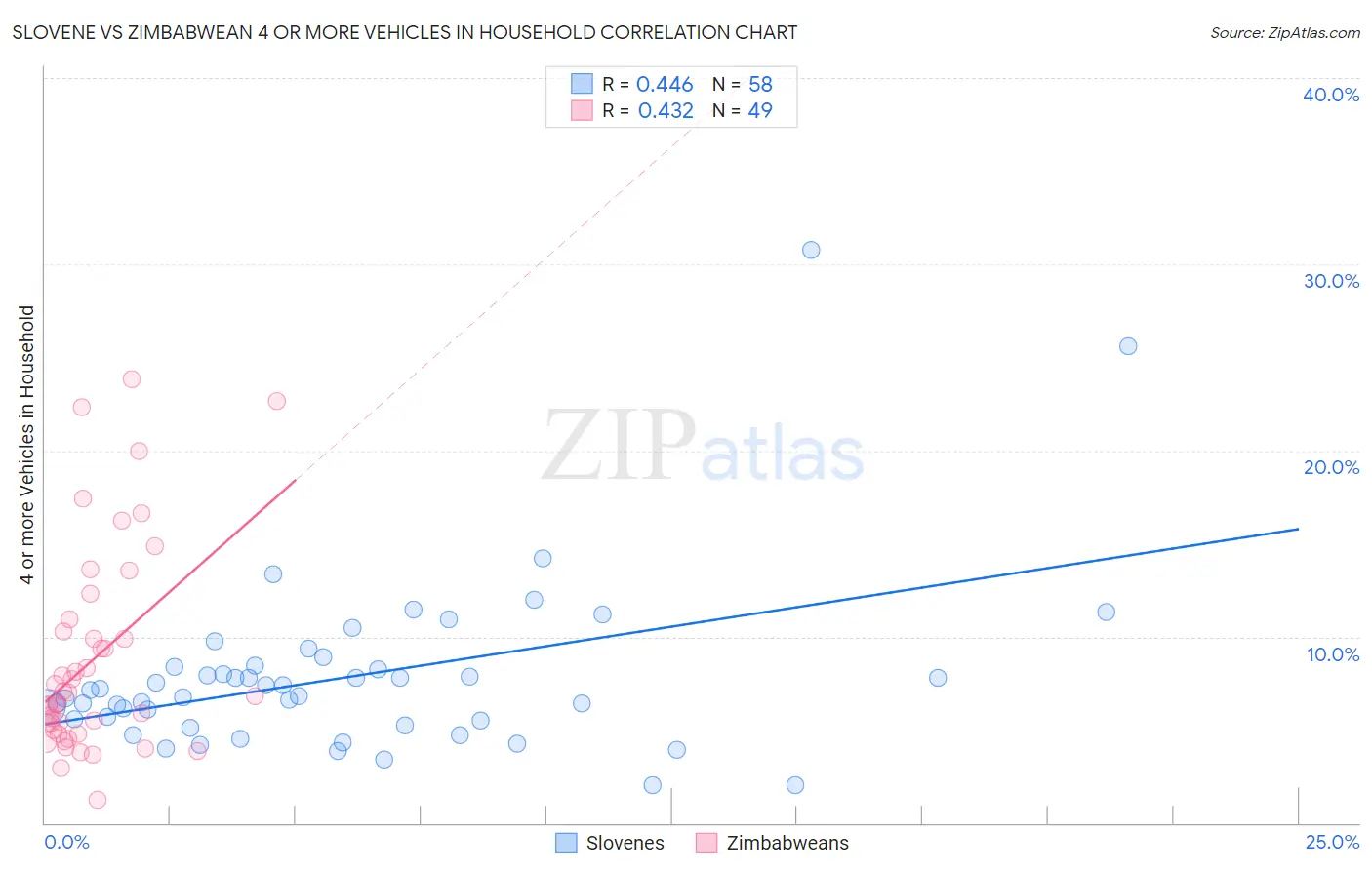 Slovene vs Zimbabwean 4 or more Vehicles in Household
