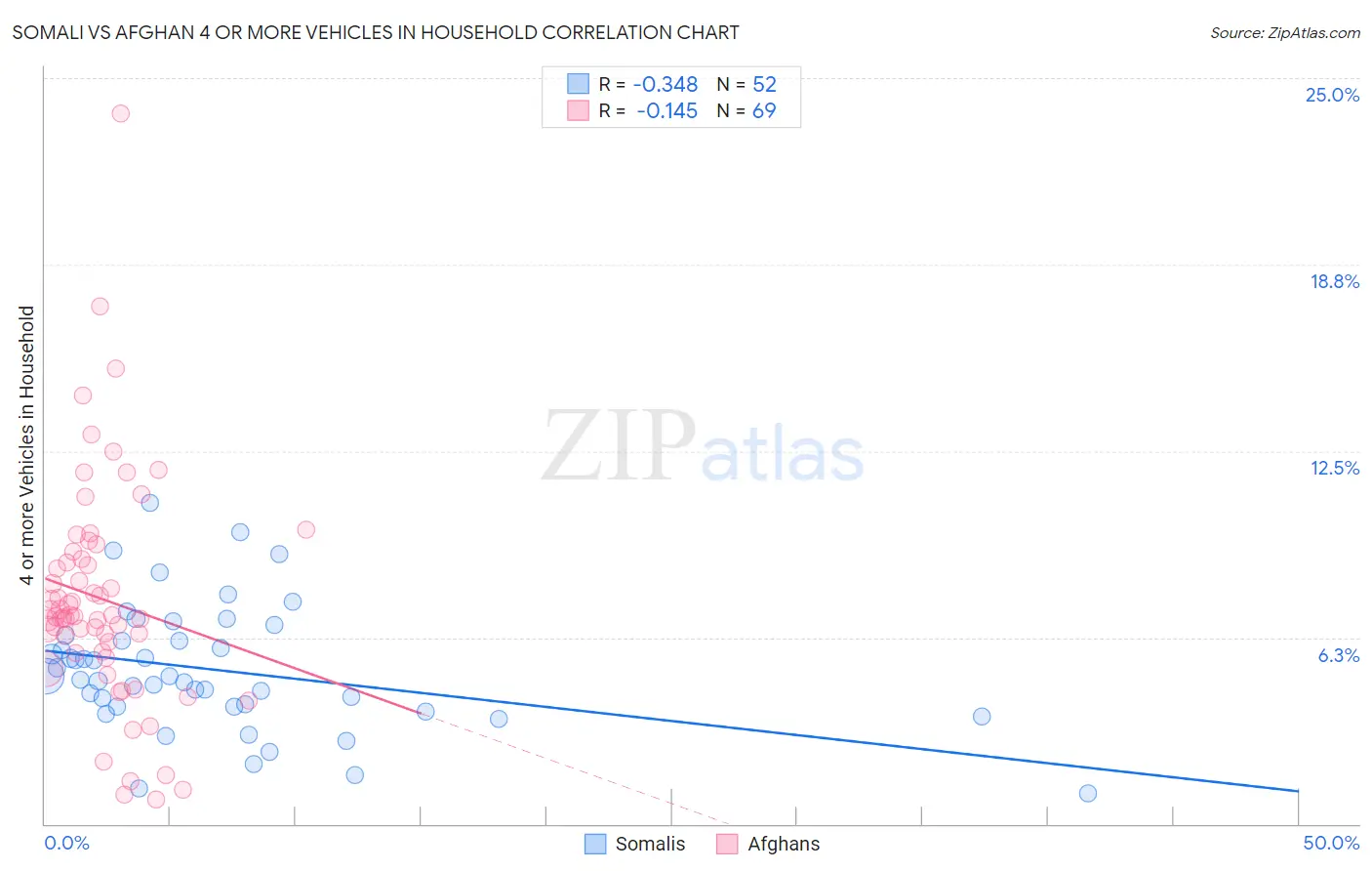 Somali vs Afghan 4 or more Vehicles in Household