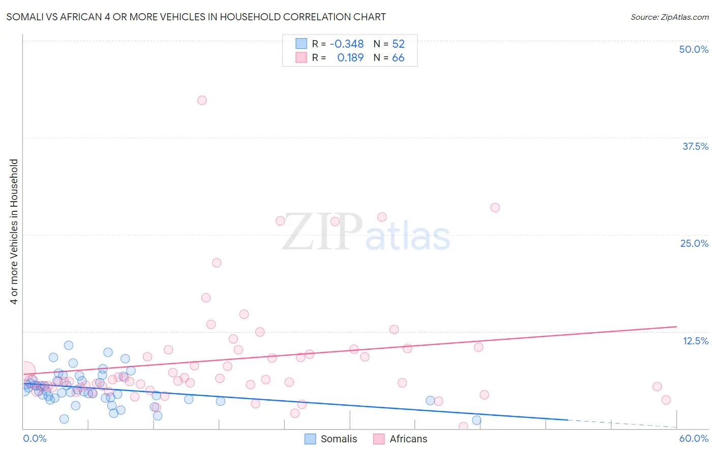Somali vs African 4 or more Vehicles in Household