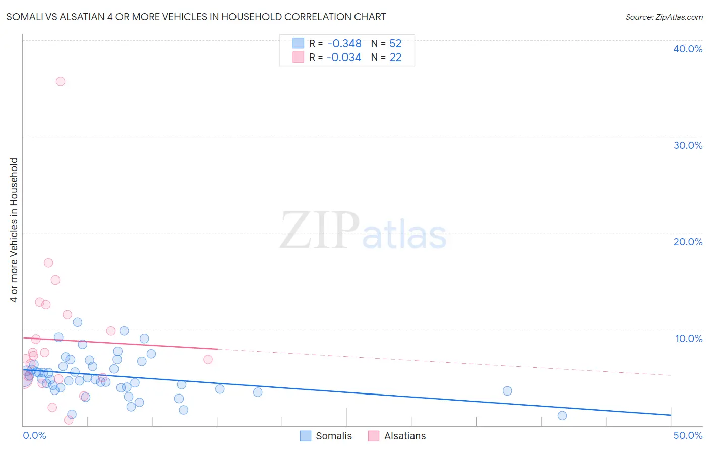 Somali vs Alsatian 4 or more Vehicles in Household