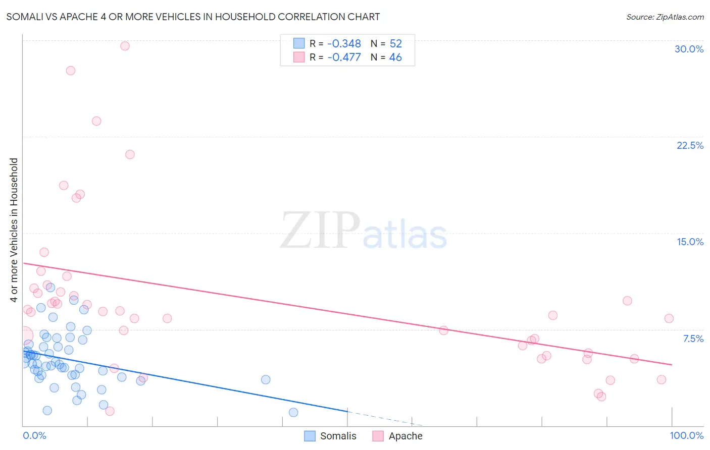 Somali vs Apache 4 or more Vehicles in Household
