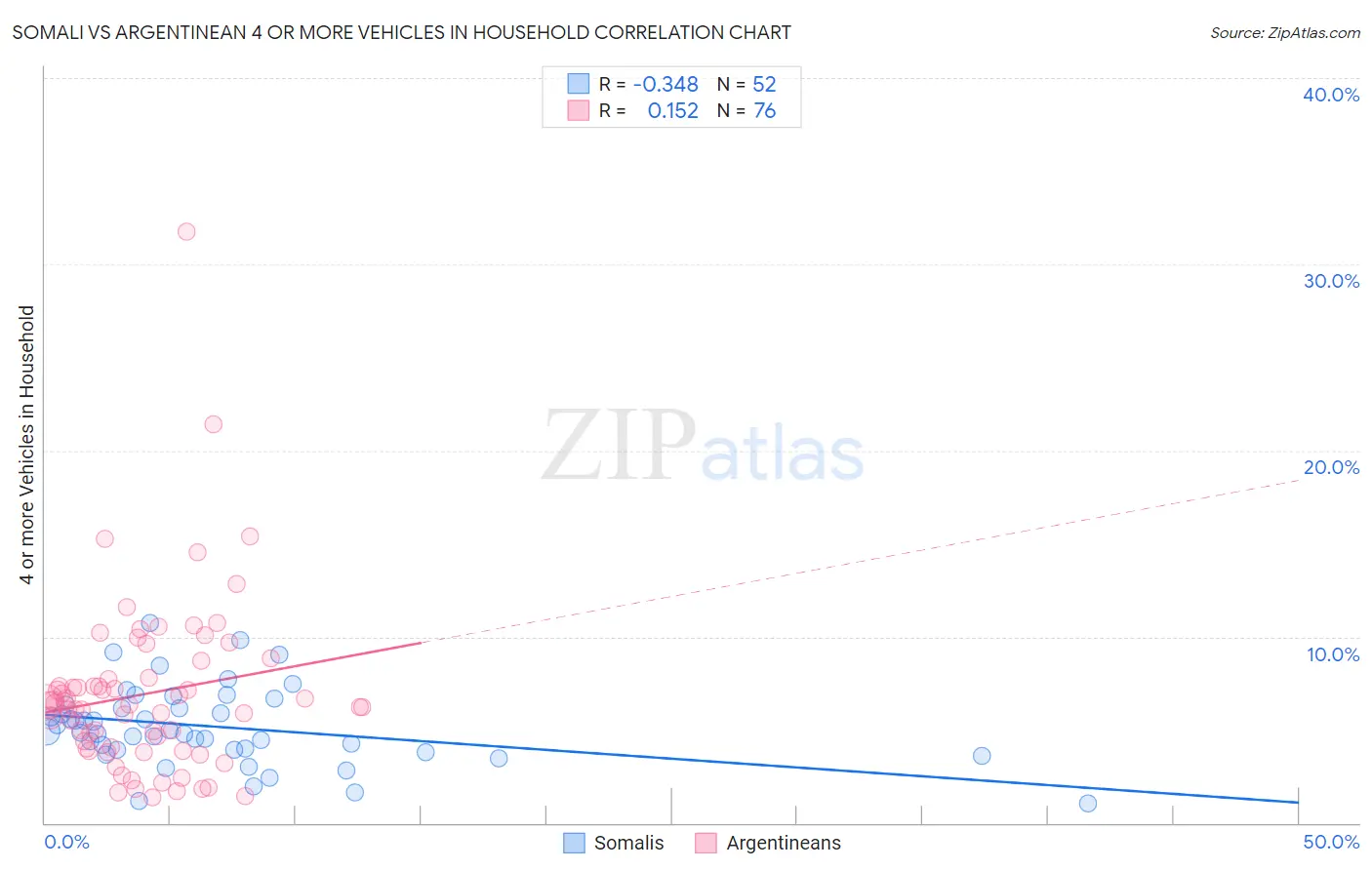 Somali vs Argentinean 4 or more Vehicles in Household
