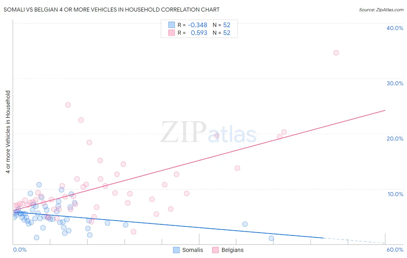 Somali vs Belgian 4 or more Vehicles in Household