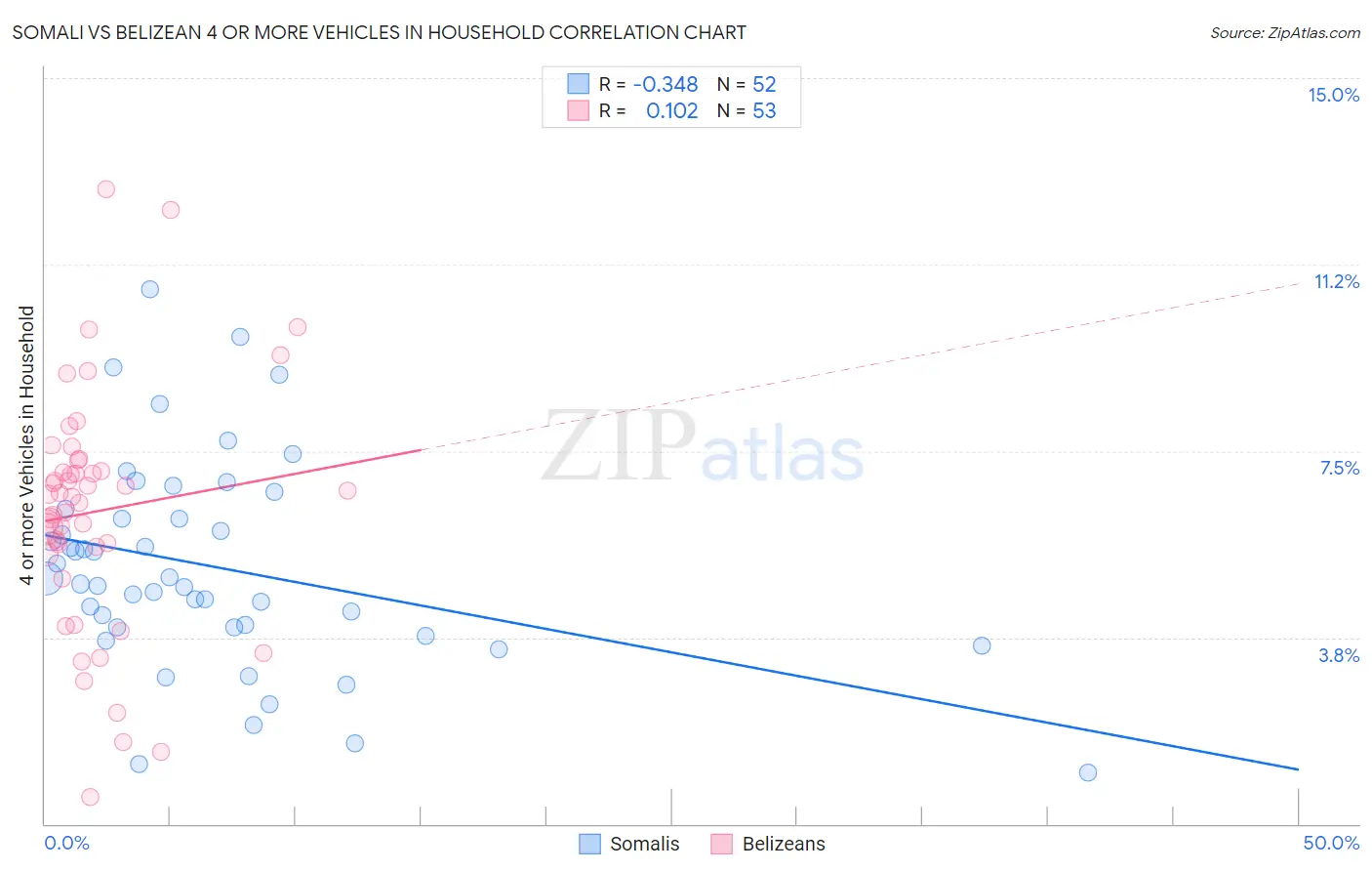 Somali vs Belizean 4 or more Vehicles in Household