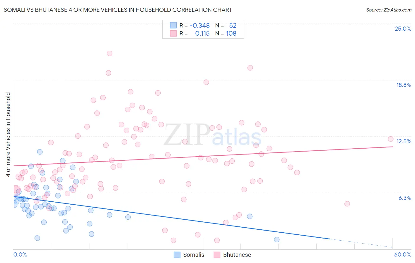 Somali vs Bhutanese 4 or more Vehicles in Household